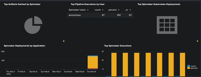 Developer insights dashboard