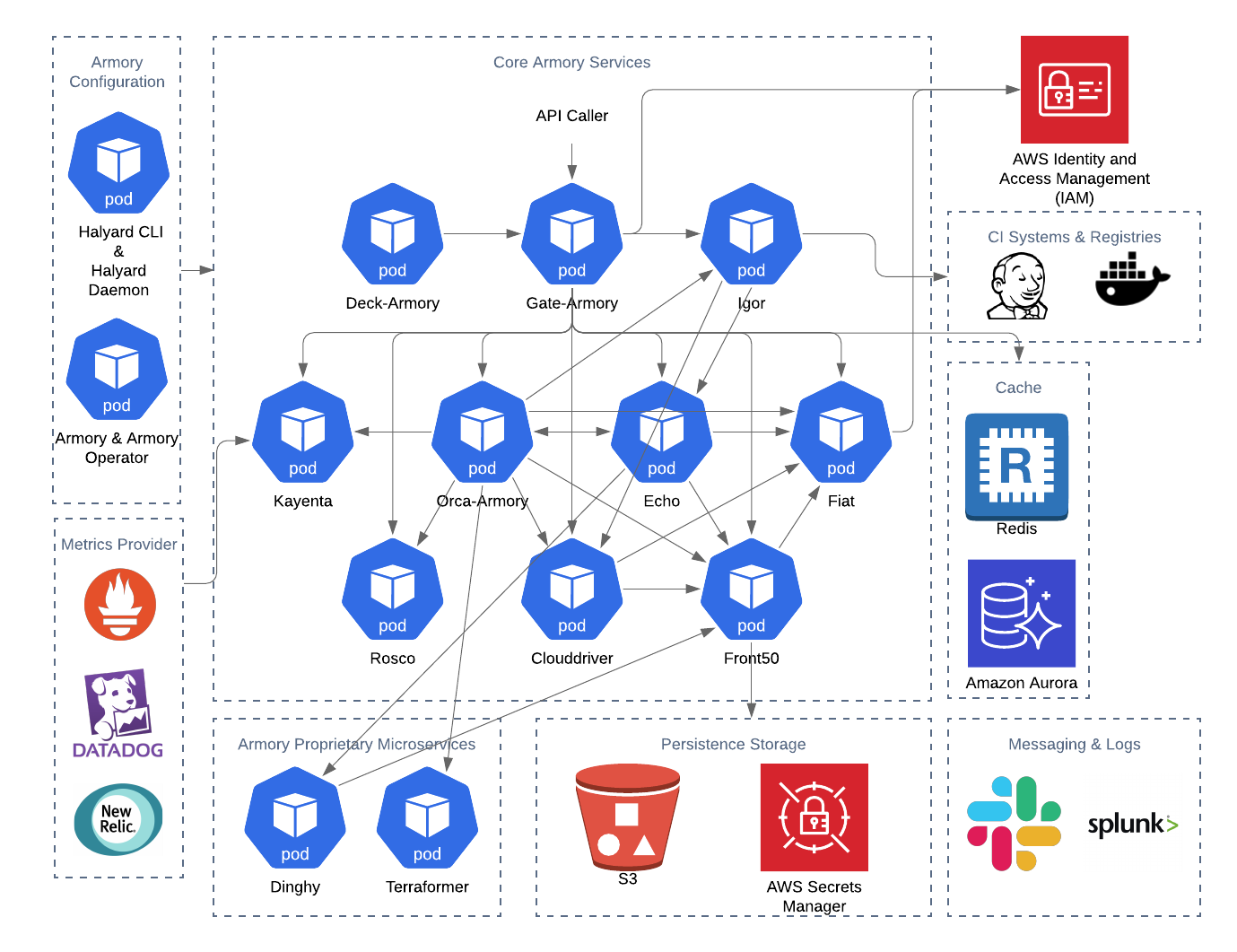 Diagram of Armory and AWS services